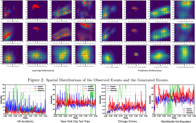 Figure 3 for Understanding the Spread of COVID-19 Epidemic: A Spatio-Temporal Point Process View
