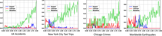 Figure 4 for Understanding the Spread of COVID-19 Epidemic: A Spatio-Temporal Point Process View