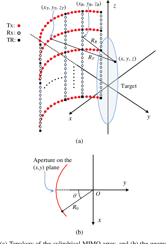 Figure 1 for Efficient Near-Field Imaging Using Cylindrical MIMO Arrays