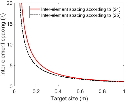 Figure 2 for Efficient Near-Field Imaging Using Cylindrical MIMO Arrays