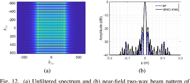 Figure 3 for Efficient Near-Field Imaging Using Cylindrical MIMO Arrays