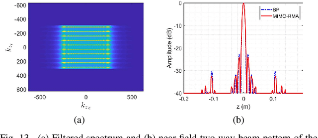 Figure 4 for Efficient Near-Field Imaging Using Cylindrical MIMO Arrays