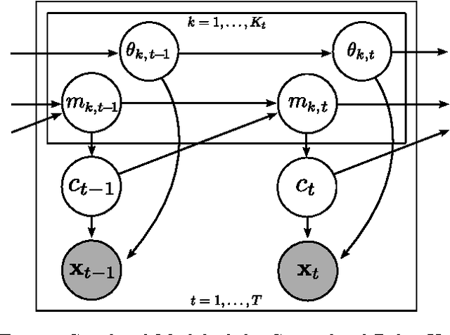 Figure 3 for Unsupervised Detection and Tracking of Arbitrary Objects with Dependent Dirichlet Process Mixtures