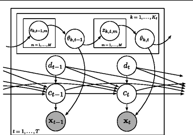 Figure 4 for Unsupervised Detection and Tracking of Arbitrary Objects with Dependent Dirichlet Process Mixtures