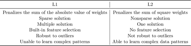 Figure 2 for Hyper-Parameter Optimization: A Review of Algorithms and Applications