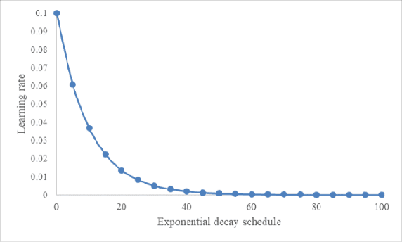 Figure 3 for Hyper-Parameter Optimization: A Review of Algorithms and Applications