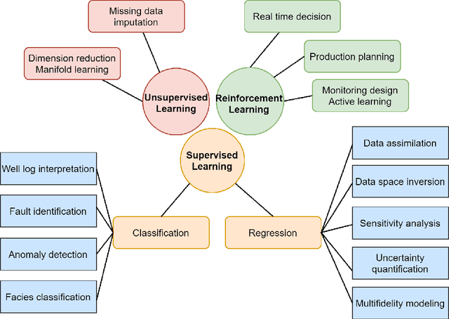 Figure 3 for Applications of physics-informed scientific machine learning in subsurface science: A survey