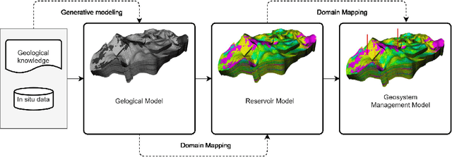 Figure 1 for Applications of physics-informed scientific machine learning in subsurface science: A survey