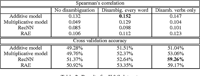 Figure 3 for Investigating the Role of Prior Disambiguation in Deep-learning Compositional Models of Meaning