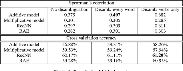 Figure 4 for Investigating the Role of Prior Disambiguation in Deep-learning Compositional Models of Meaning