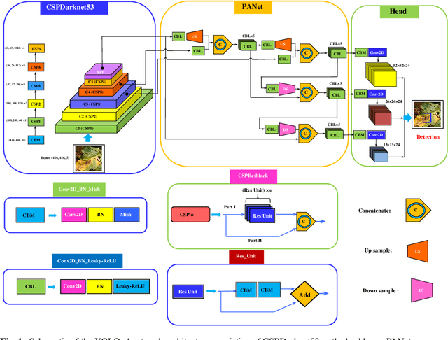 Figure 1 for A fast accurate fine-grain object detection model based on YOLOv4 deep neural network