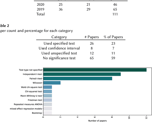 Figure 1 for Statistical Inference: The Missing Piece of RecSys Experiment Reliability Discourse
