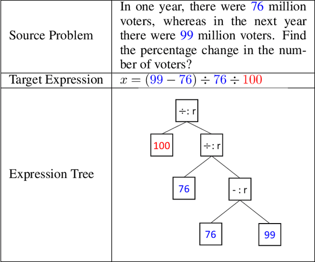Figure 1 for Tackling Math Word Problems with Fine-to-Coarse Abstracting and Reasoning