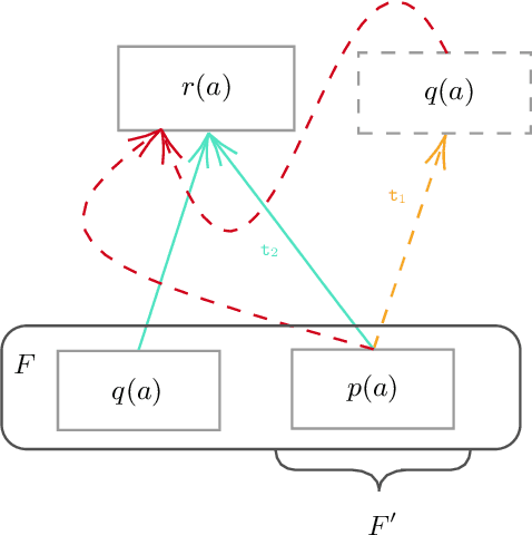 Figure 1 for Characterizing Boundedness in Chase Variants
