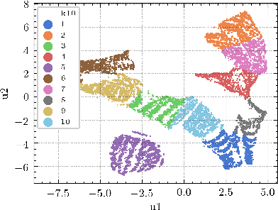 Figure 3 for Sketch and Scale: Geo-distributed tSNE and UMAP