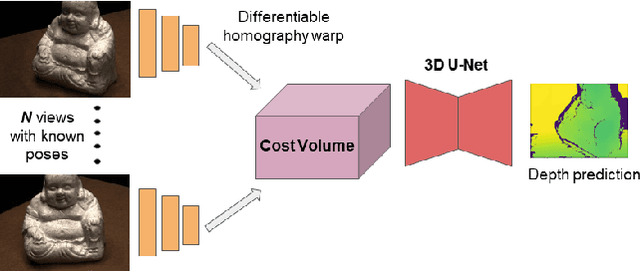 Figure 2 for Learning Unsupervised Multi-View Stereopsis via Robust Photometric Consistency