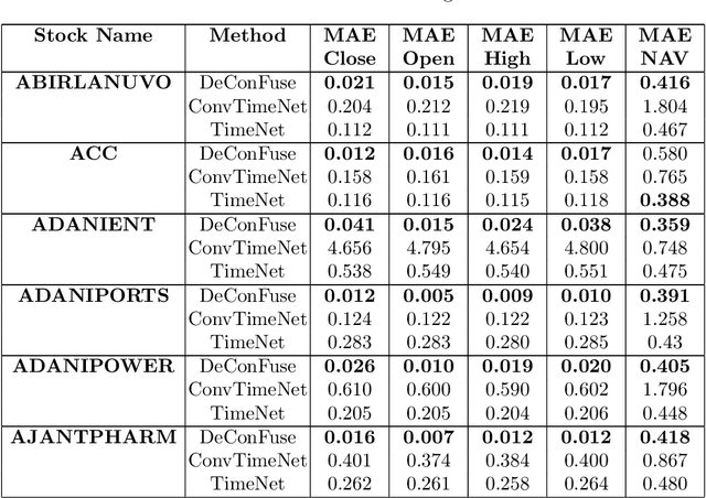 Figure 4 for DeConFuse : A Deep Convolutional Transform based Unsupervised Fusion Framework