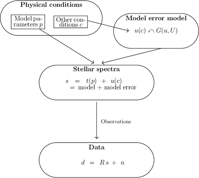 Figure 1 for Bayesian parameter estimation of miss-specified models