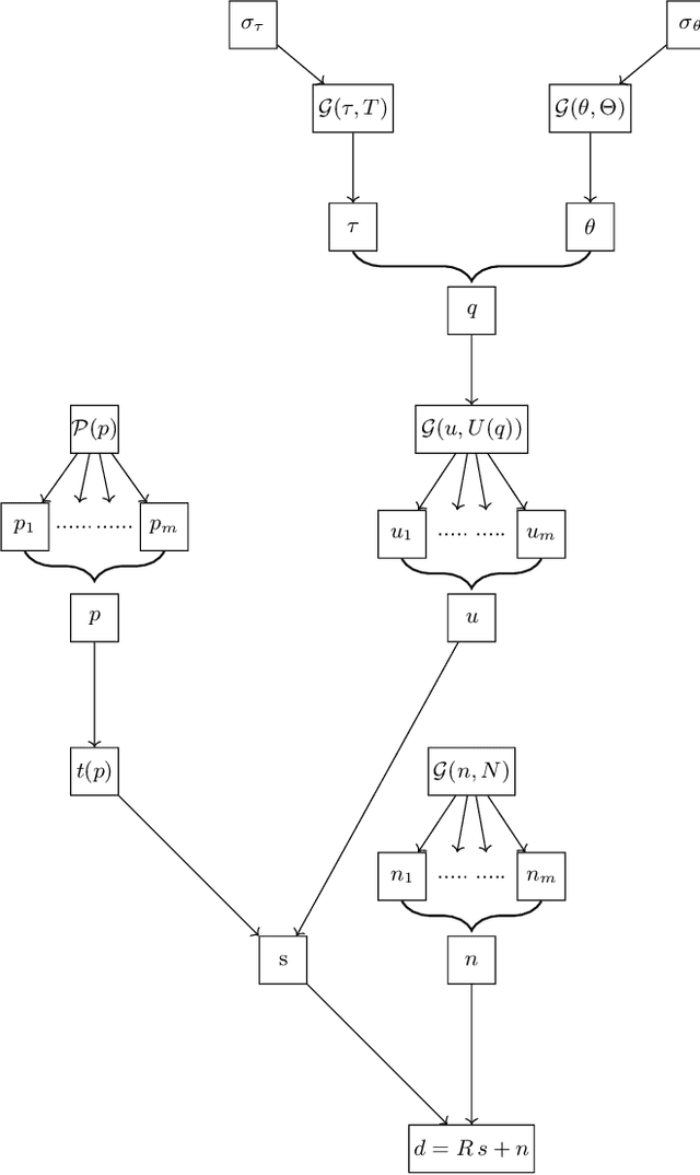 Figure 2 for Bayesian parameter estimation of miss-specified models