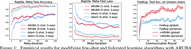 Figure 1 for Adaptive Gradient-Based Meta-Learning Methods