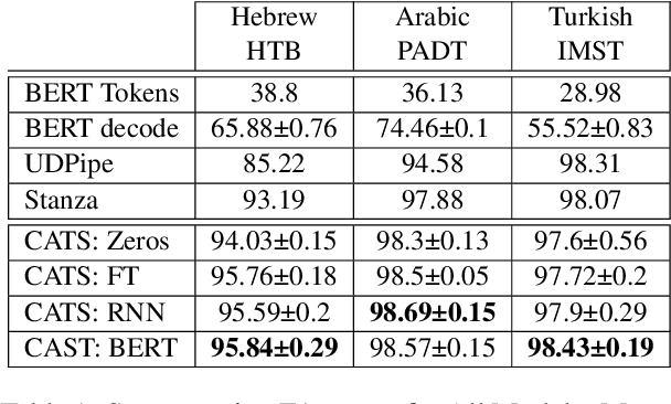 Figure 2 for Neural Token Segmentation for High Token-Internal Complexity