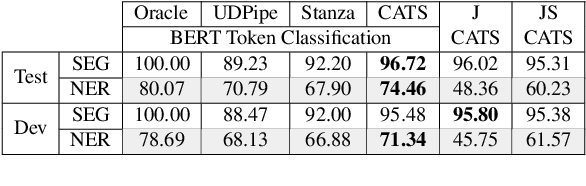 Figure 4 for Neural Token Segmentation for High Token-Internal Complexity