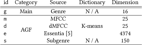 Figure 2 for Transfer Learning of Artist Group Factors to Musical Genre Classification