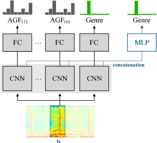 Figure 4 for Transfer Learning of Artist Group Factors to Musical Genre Classification