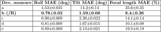 Figure 4 for A Reliable Online Method for Joint Estimation of Focal Length and Camera Rotation