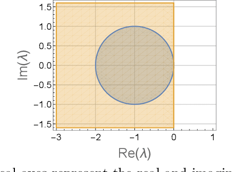 Figure 1 for Optimality and Stability in Non-Convex-Non-Concave Min-Max Optimization