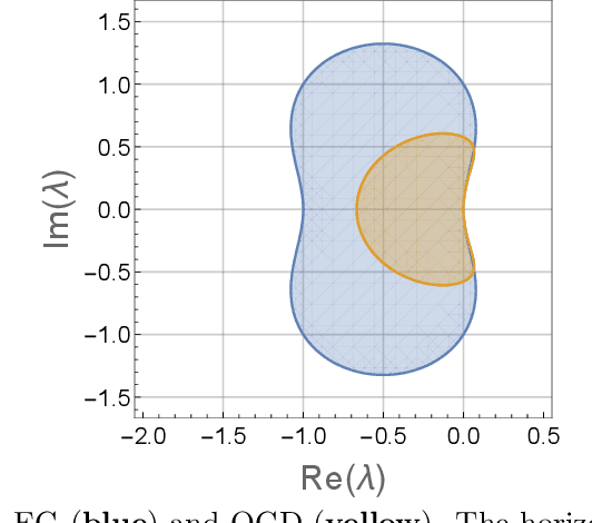 Figure 4 for Optimality and Stability in Non-Convex-Non-Concave Min-Max Optimization