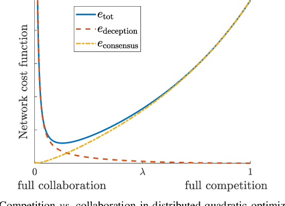 Figure 1 for Can Competition Outperform Collaboration? The Role of Malicious Agents