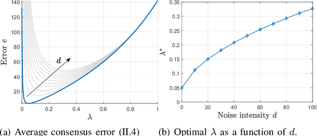 Figure 3 for Can Competition Outperform Collaboration? The Role of Malicious Agents
