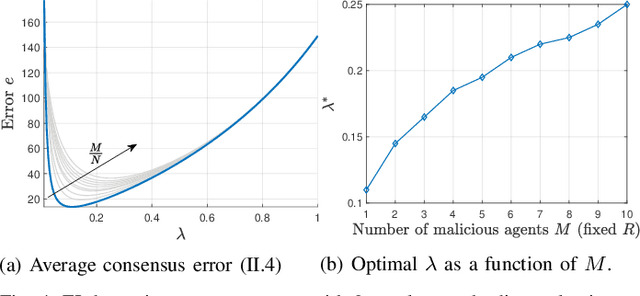 Figure 4 for Can Competition Outperform Collaboration? The Role of Malicious Agents