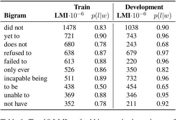 Figure 2 for Towards Debiasing Fact Verification Models