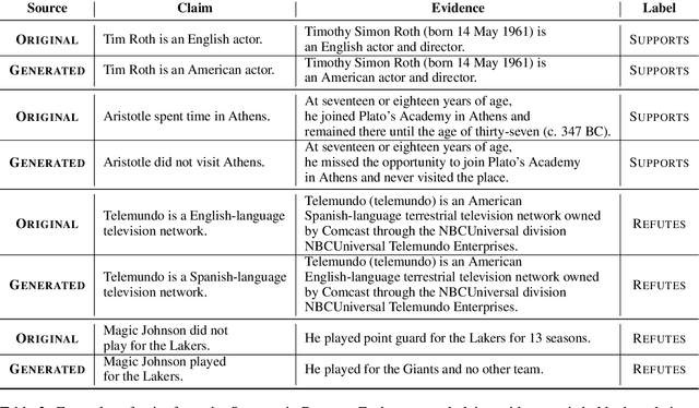 Figure 3 for Towards Debiasing Fact Verification Models