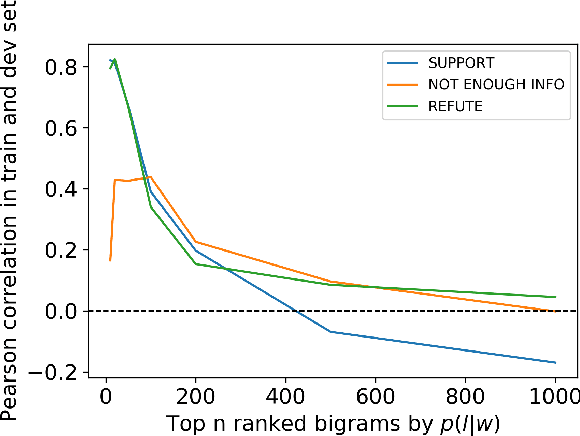 Figure 4 for Towards Debiasing Fact Verification Models