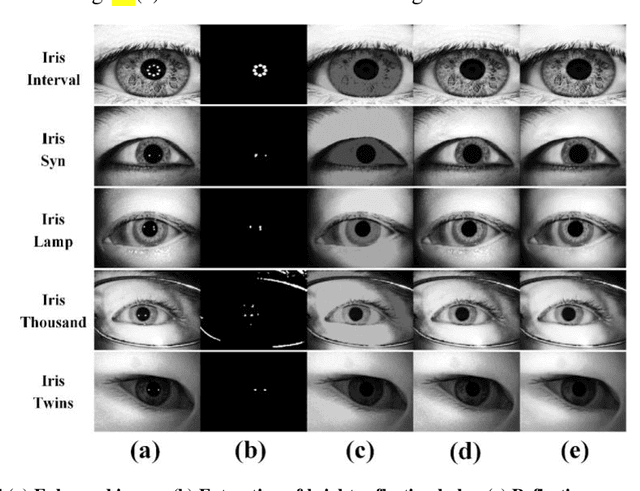 Figure 3 for SIP-SegNet: A Deep Convolutional Encoder-Decoder Network for Joint Semantic Segmentation and Extraction of Sclera, Iris and Pupil based on Periocular Region Suppression