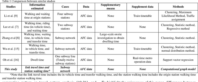 Figure 1 for Network-wide link travel time and station waiting time estimation using automatic fare collection data: A computational graph approach