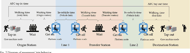 Figure 3 for Network-wide link travel time and station waiting time estimation using automatic fare collection data: A computational graph approach