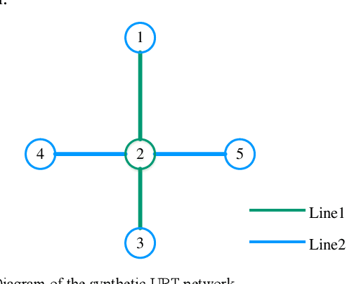 Figure 4 for Network-wide link travel time and station waiting time estimation using automatic fare collection data: A computational graph approach