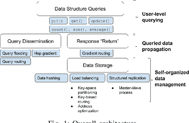 Figure 1 for SwarmMesh: A Distributed Data Structure for Cooperative Multi-Robot Applications