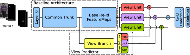 Figure 3 for A Pose-Sensitive Embedding for Person Re-Identification with Expanded Cross Neighborhood Re-Ranking