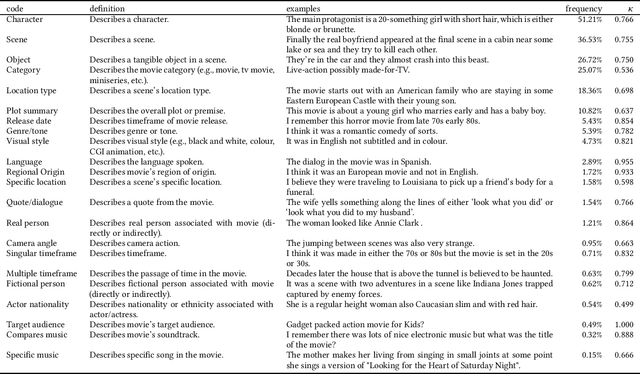 Figure 1 for Tip of the Tongue Known-Item Retrieval: A Case Study in Movie Identification