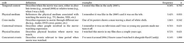 Figure 2 for Tip of the Tongue Known-Item Retrieval: A Case Study in Movie Identification