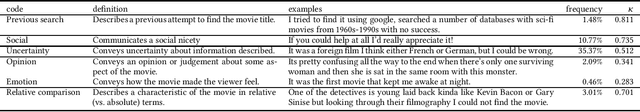 Figure 3 for Tip of the Tongue Known-Item Retrieval: A Case Study in Movie Identification