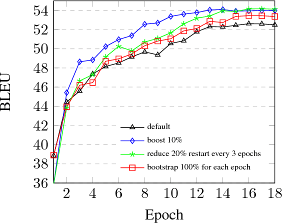 Figure 3 for Boosting Neural Machine Translation