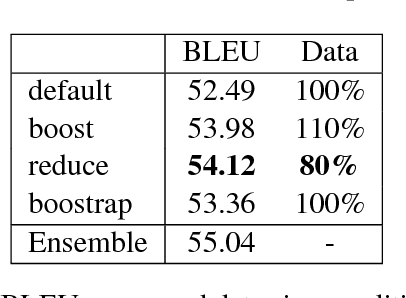 Figure 4 for Boosting Neural Machine Translation