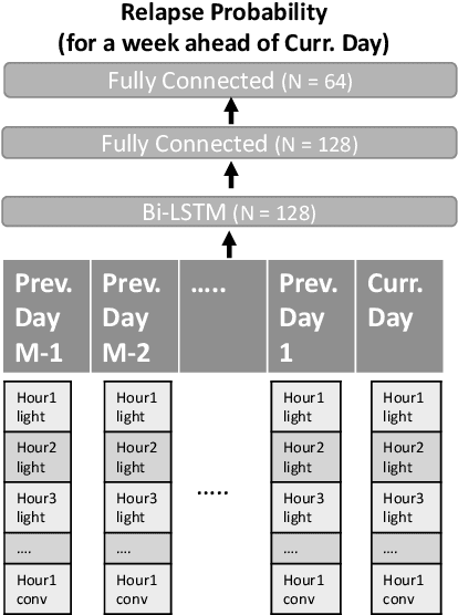 Figure 1 for Psychotic Relapse Prediction in Schizophrenia Patients using A Mobile Sensing-based Supervised Deep Learning Model