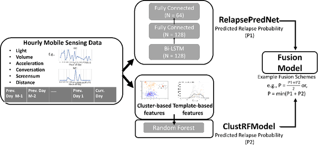 Figure 2 for Psychotic Relapse Prediction in Schizophrenia Patients using A Mobile Sensing-based Supervised Deep Learning Model